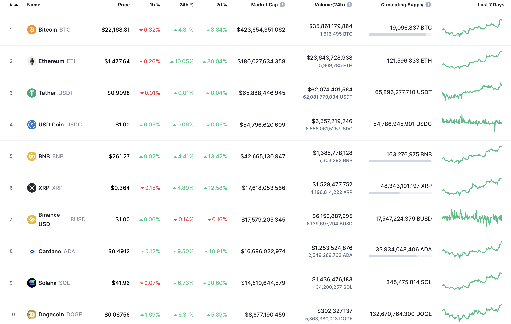 Top coins by CoinMarketCap