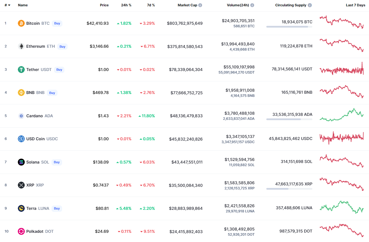 Top coins by CoinMarketCap