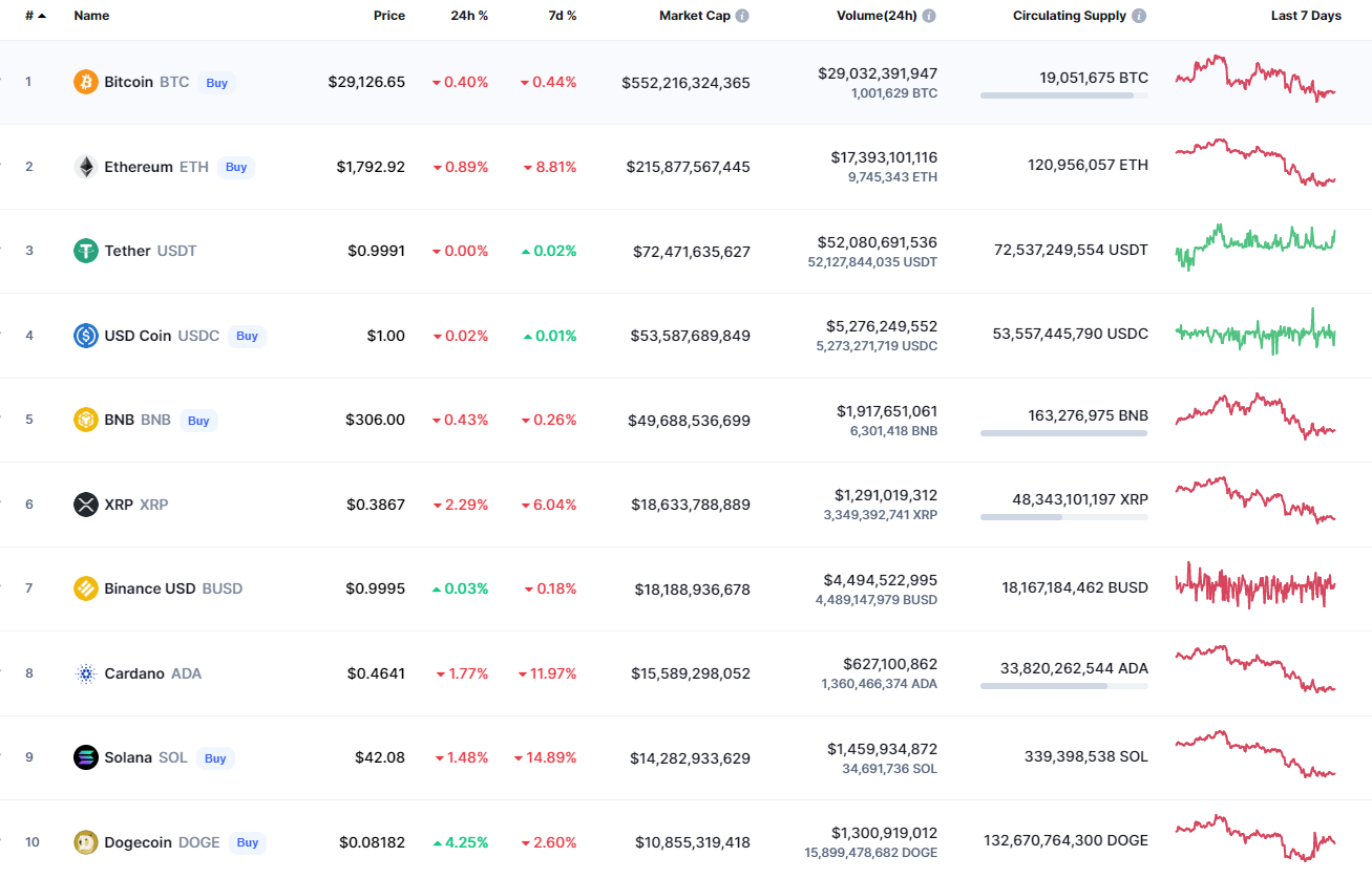 Top coins by CoinMarketCap