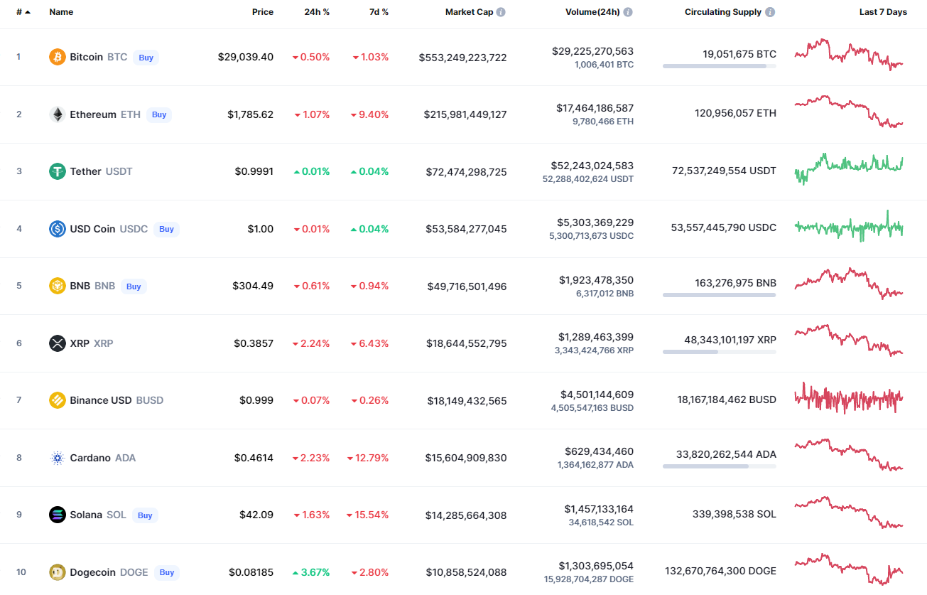 Principales monedas de CoinMarketCap