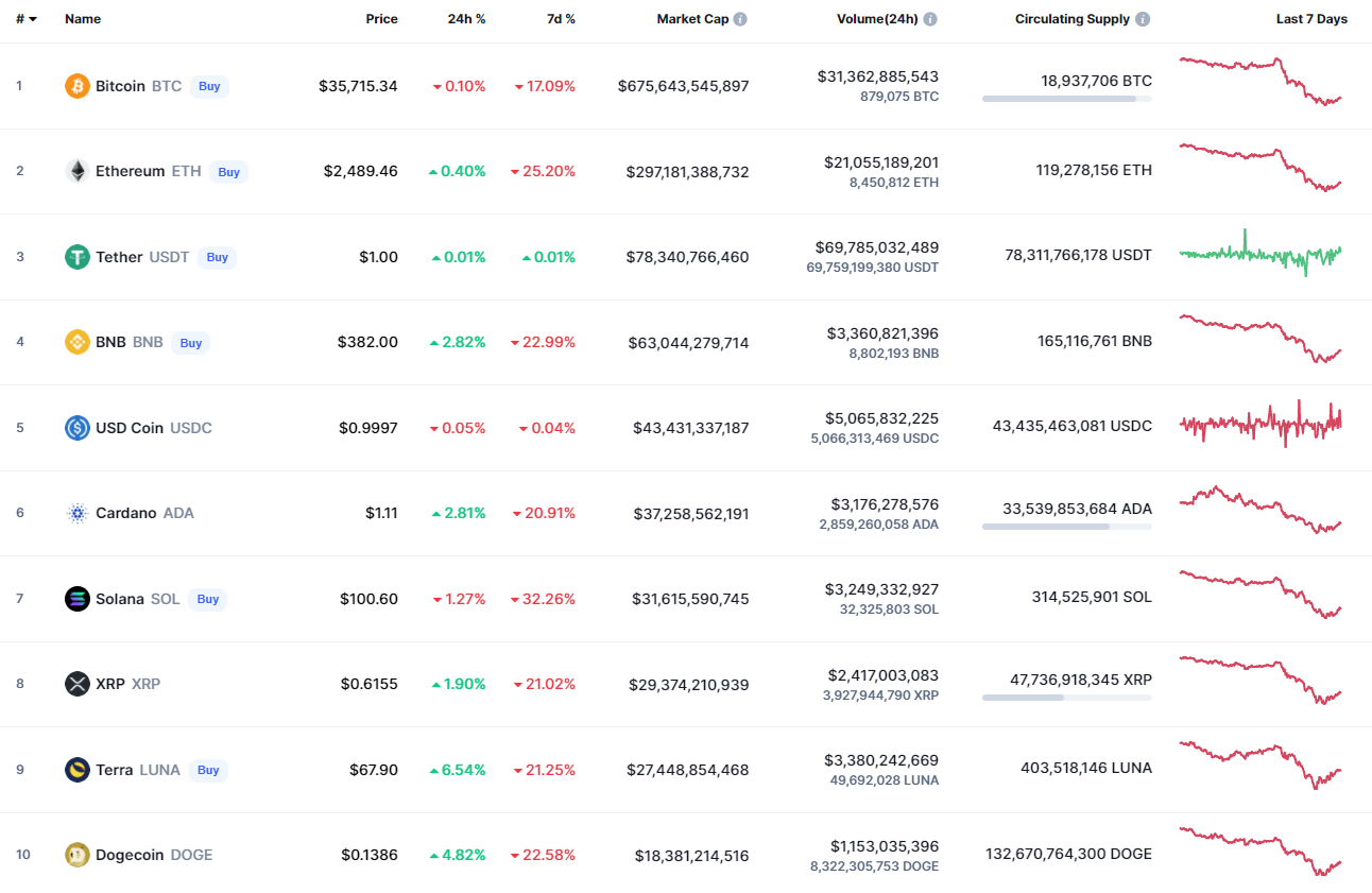 Principales monedas de CoinMarketCap