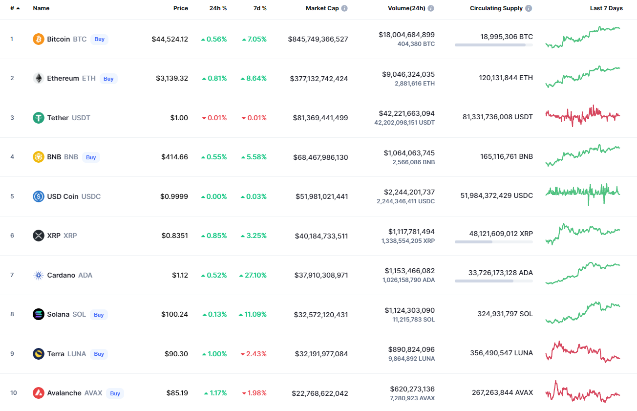 Top coins by CoinMarketCap