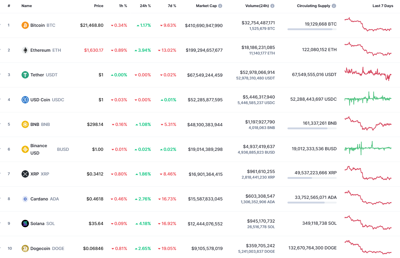 Top coins by CoinMarketCap