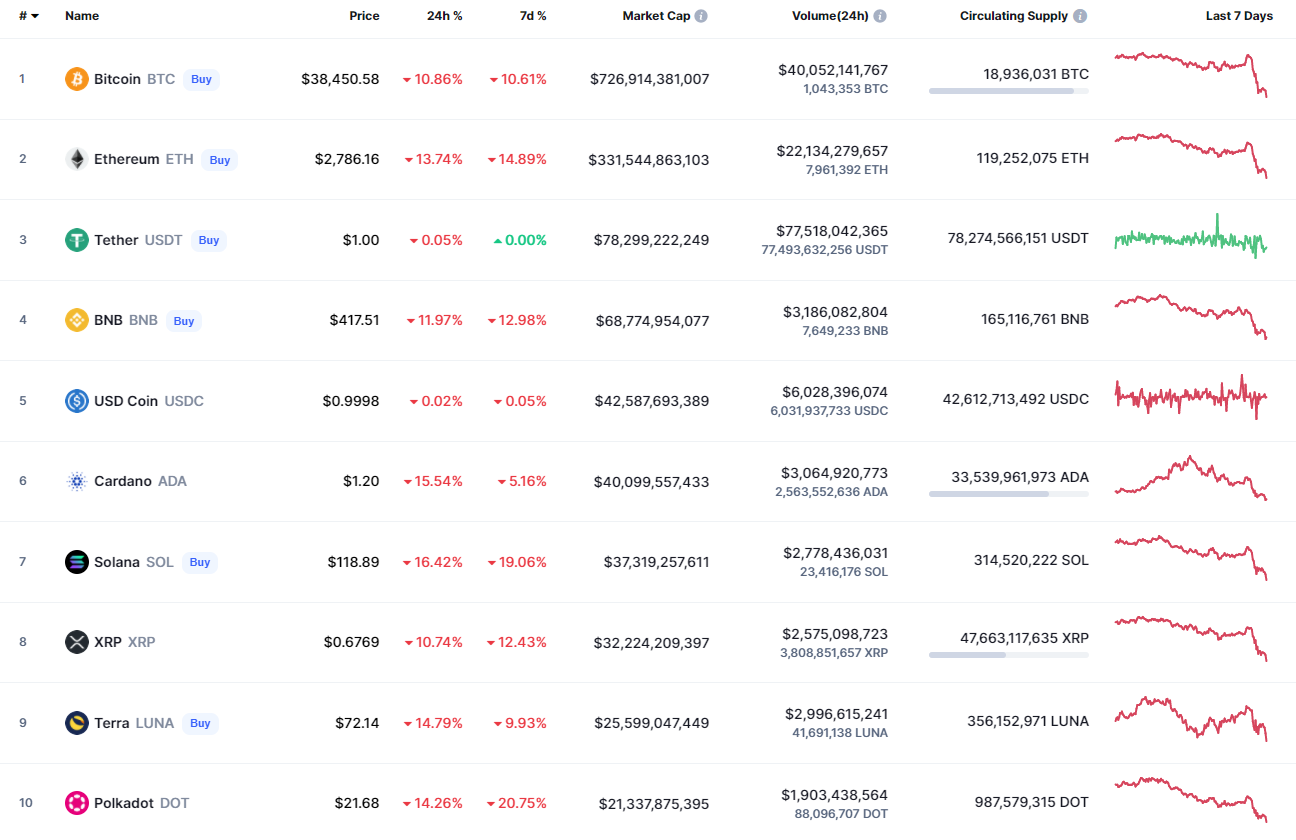 Principales monedas de CoinMarketCap