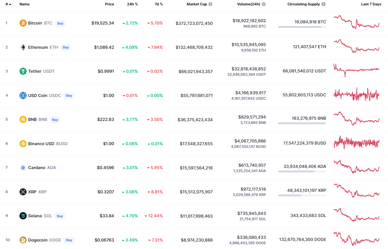 Populiariausios „CoinMarketCap“ monetos