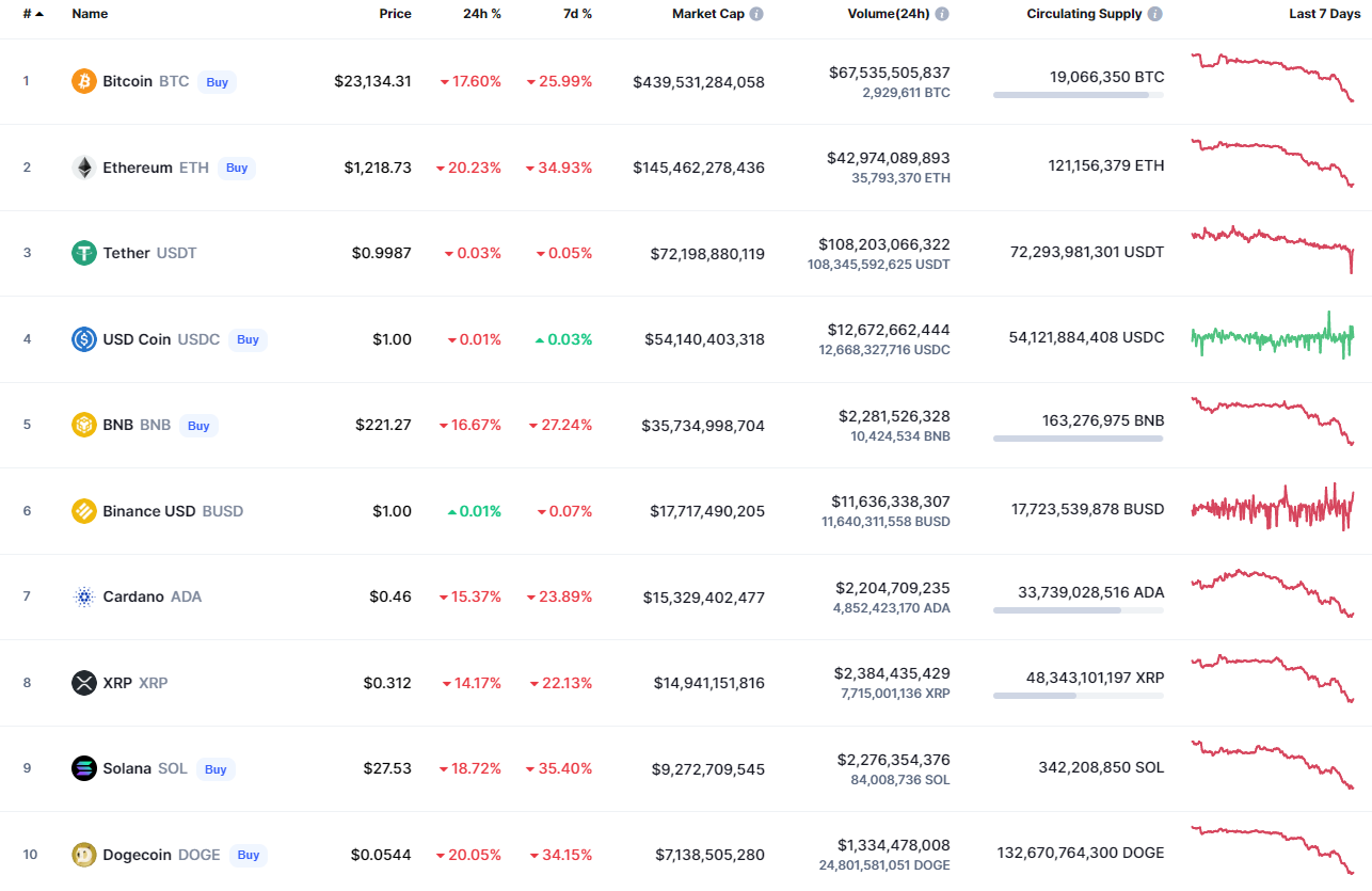 Top coins by CoinMarketCap