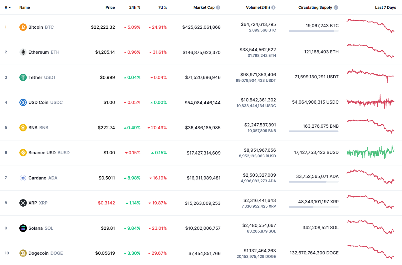 Top coins by CoinMarketCap