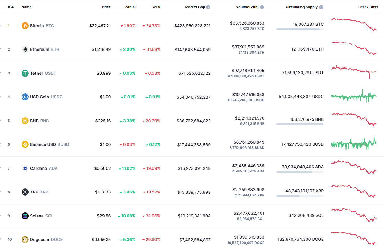 Top coins by CoinMarketCap