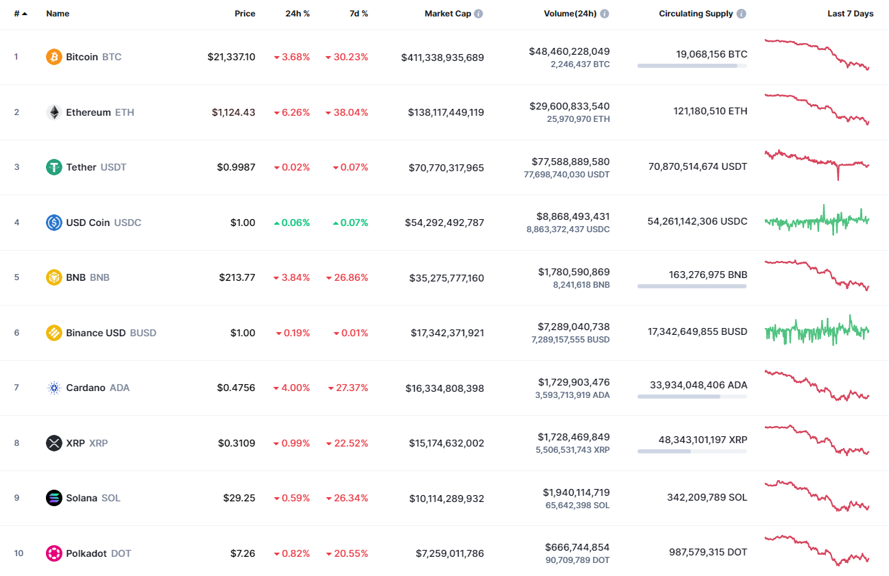 Top coins by CoinMarketCap