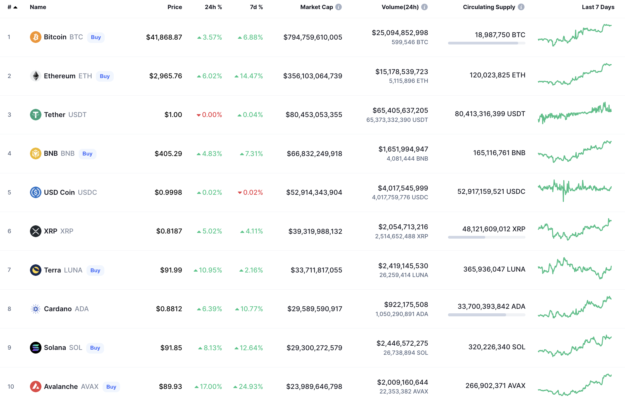 Top coins by CoinMarketCap