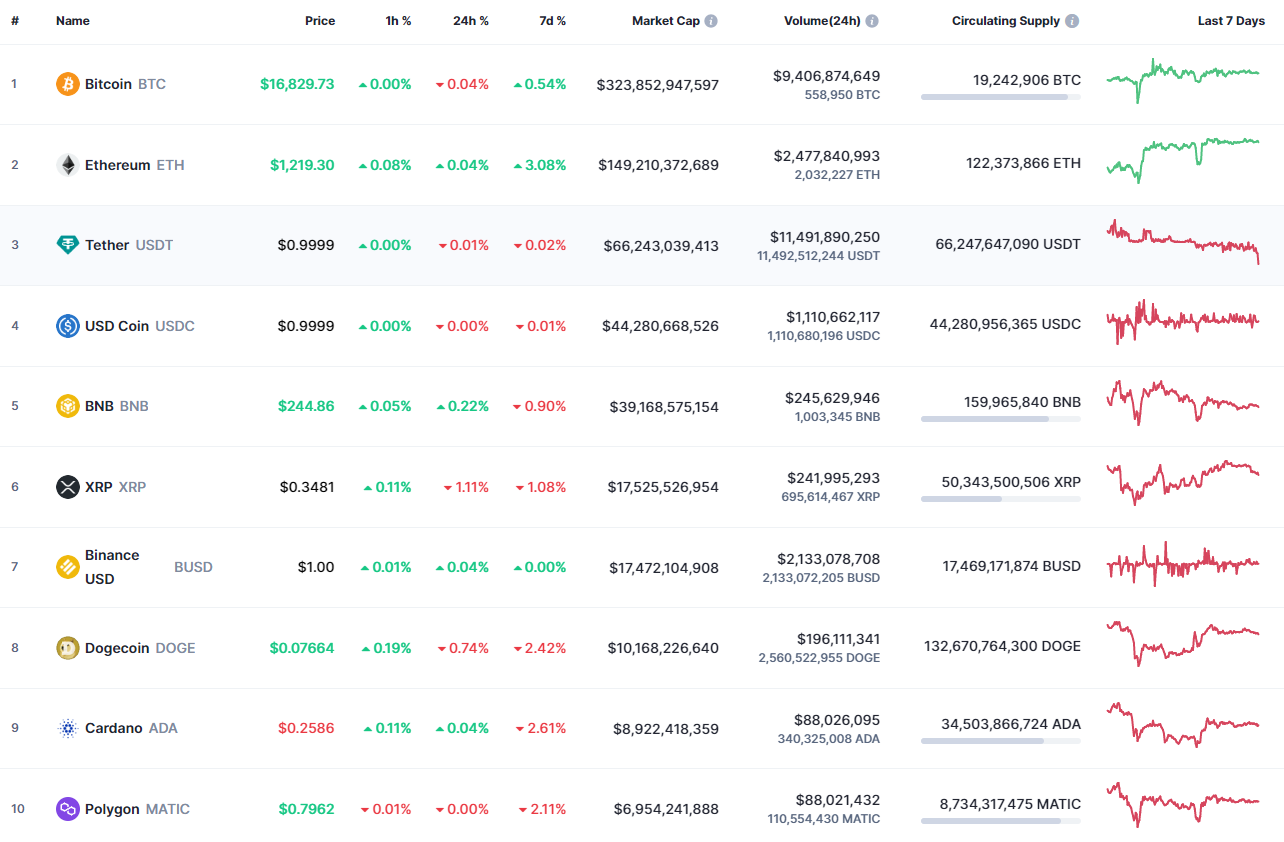 Toppmynter fra CoinMarketCap