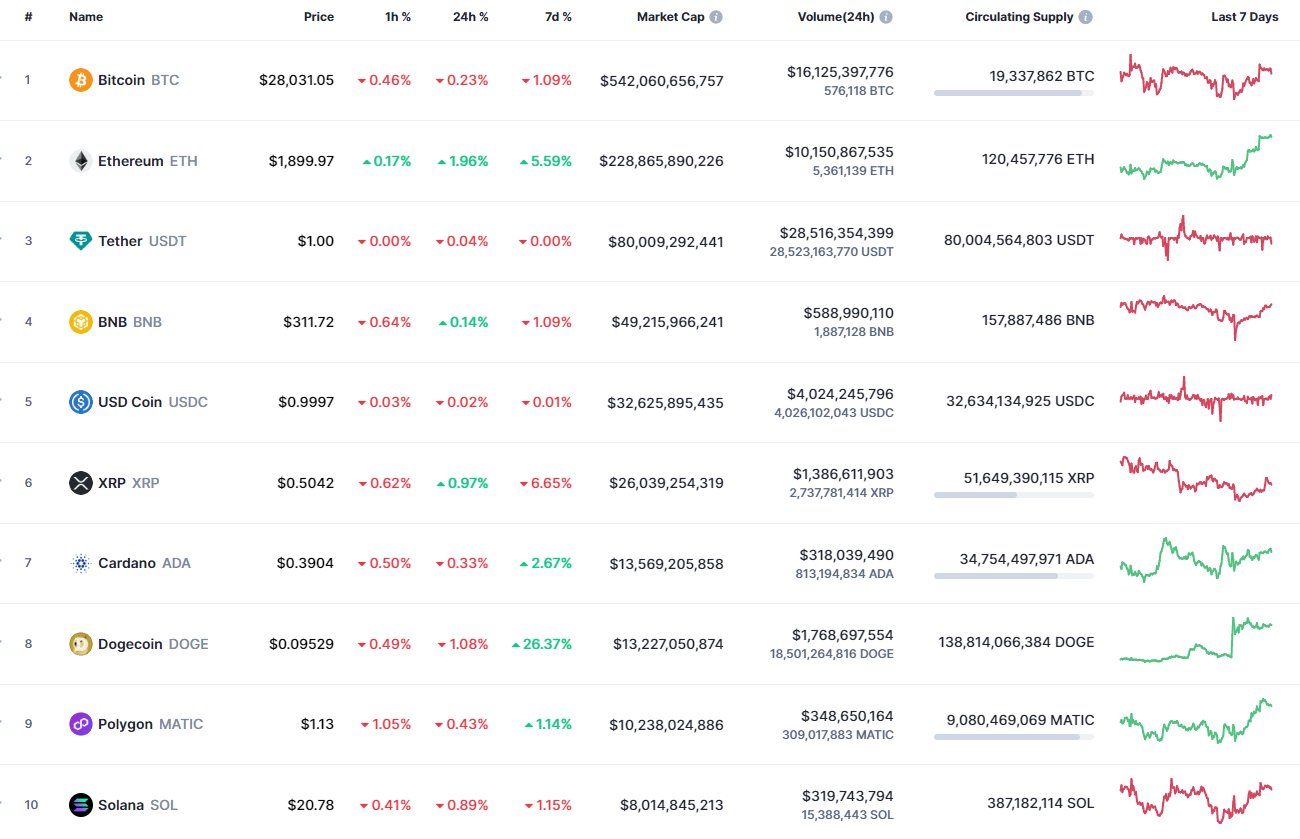 Top coins by CoinMarketCap