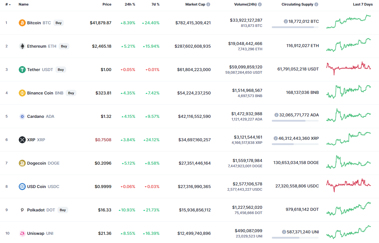 Top coins by CoinMarketCap