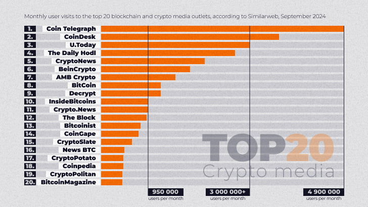 top 20 crypto media