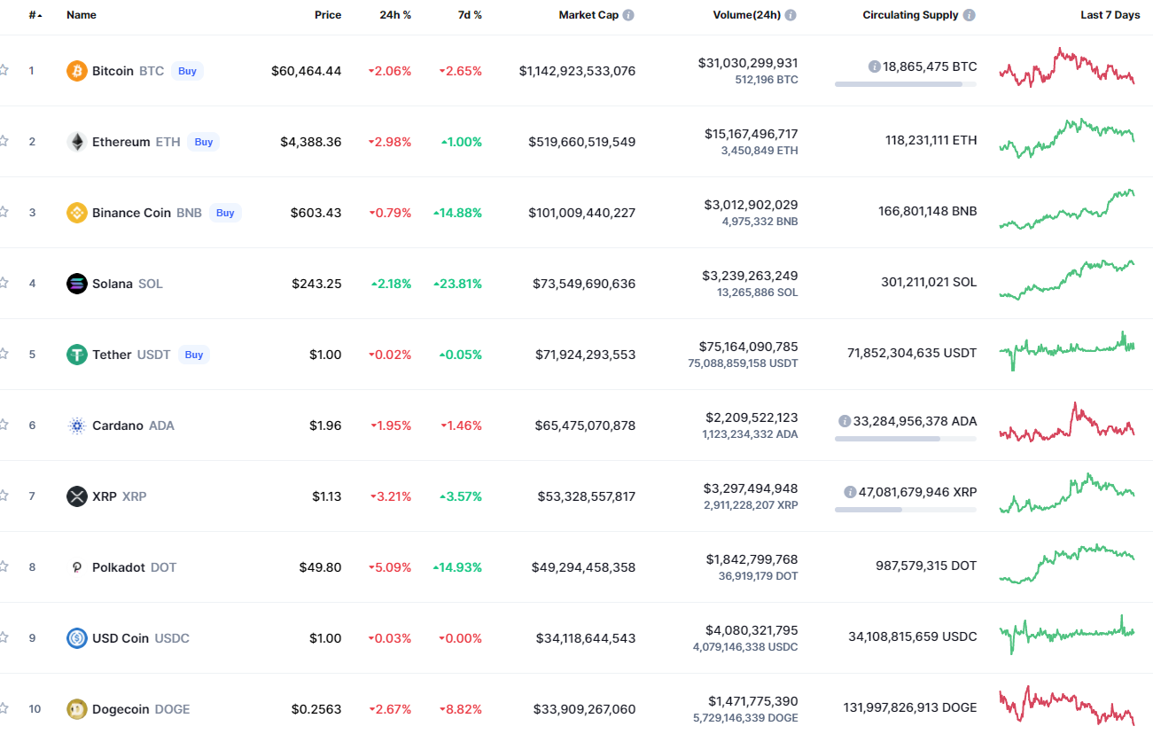 Top coins by CoinMarketCap