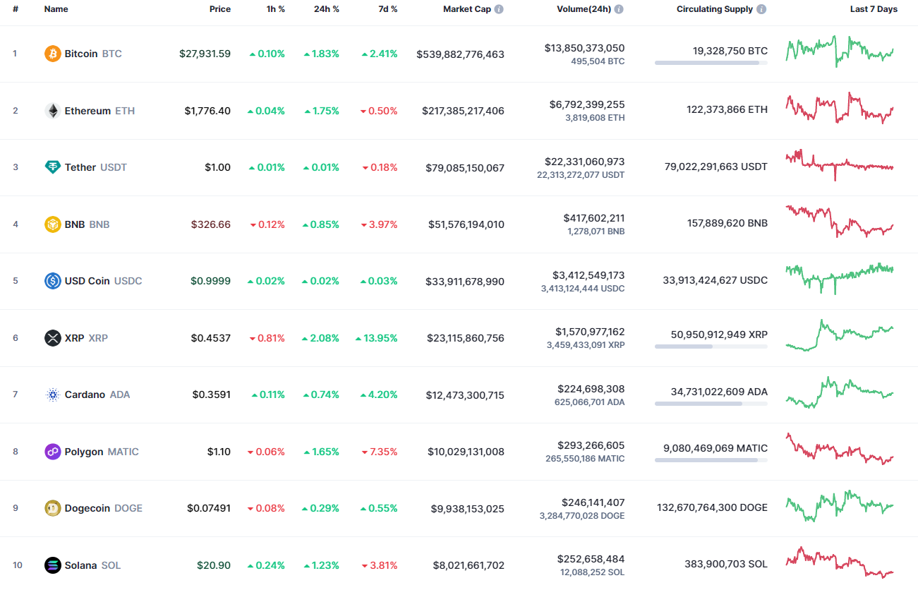 Top coins by CoinMarketCap