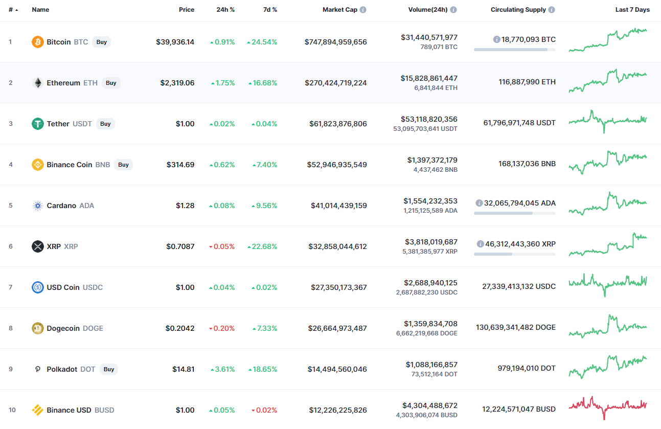 Top coins by CoinMarketCap