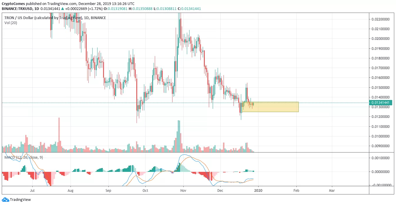 TRX/USD chart by TradingView