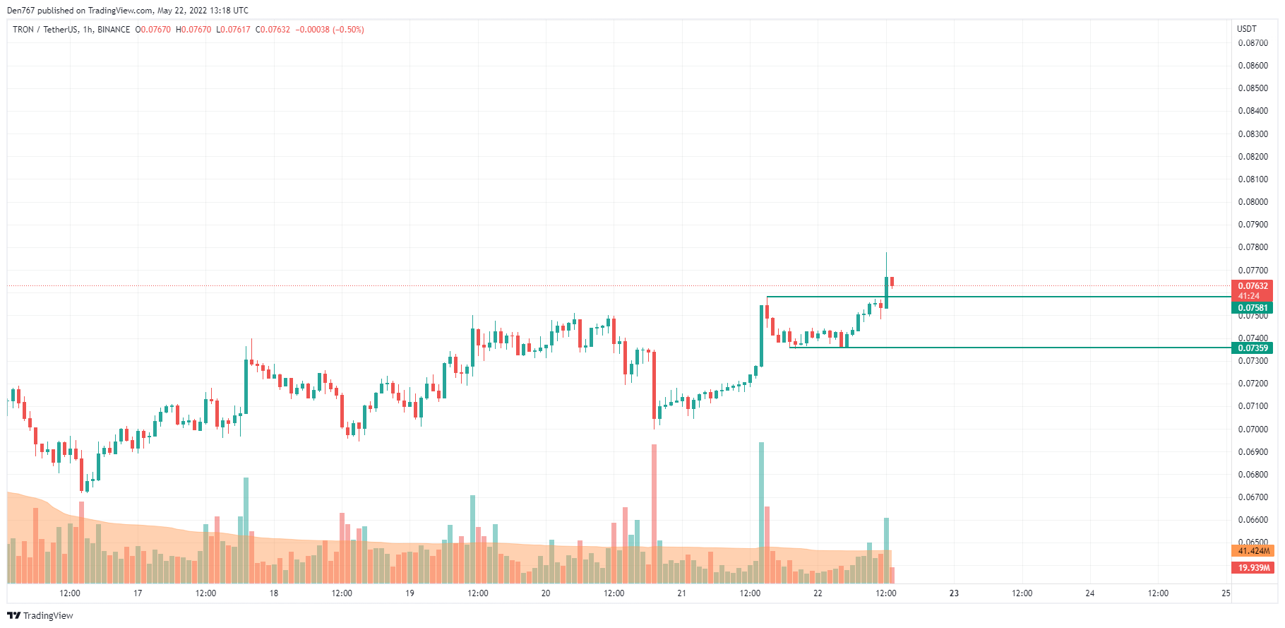TRX/USD chart by TradingView