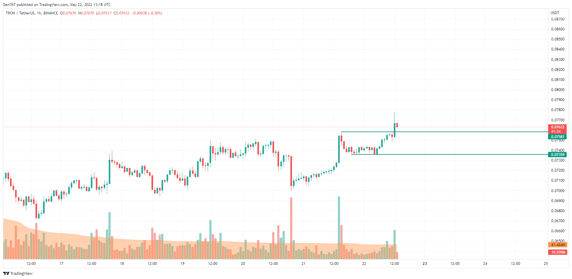 Gráfico TRX / USD por TradingView