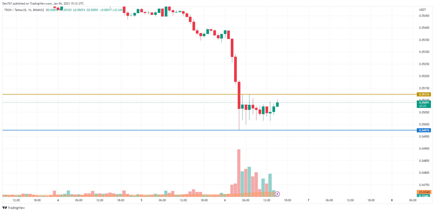 TRX/USD chart by TradingView