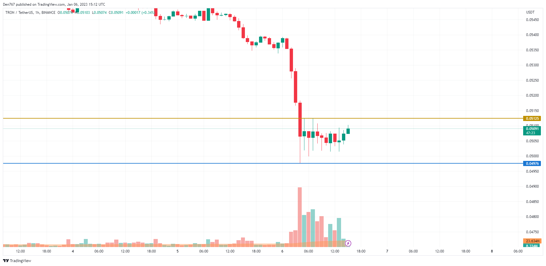 Grafik TRX / USD nga TradingView