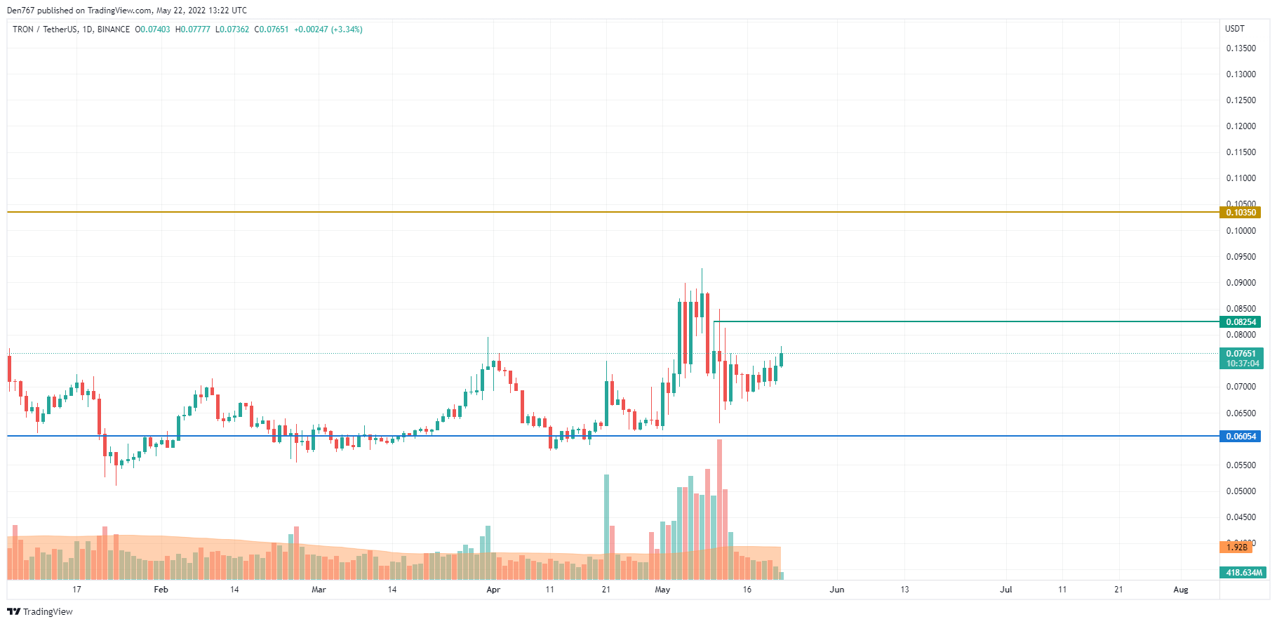 Gráfico TRX / USD por TradingView