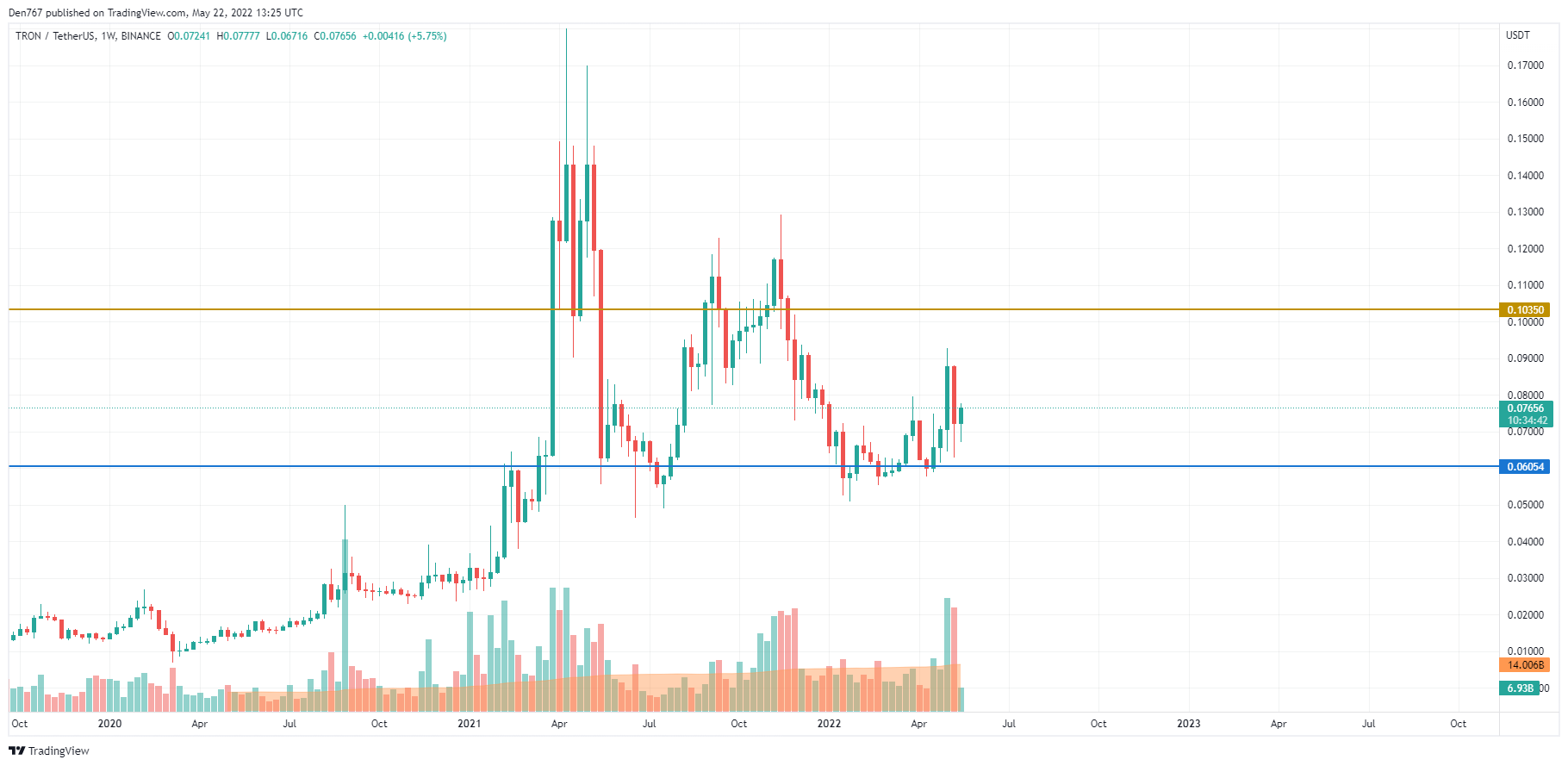 Gráfico TRX / USD por TradingView