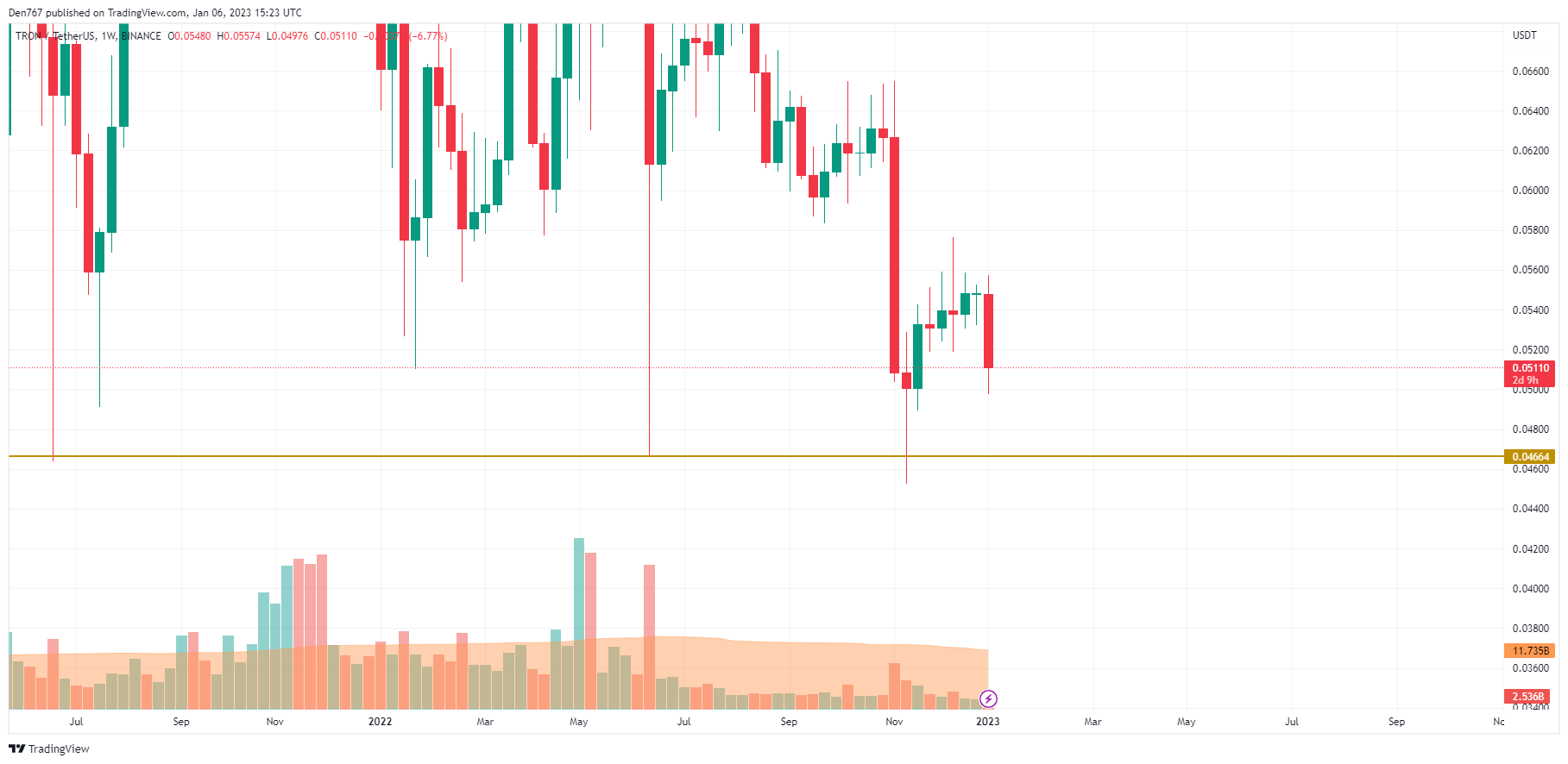 TRX / USD-diagram av TradingView