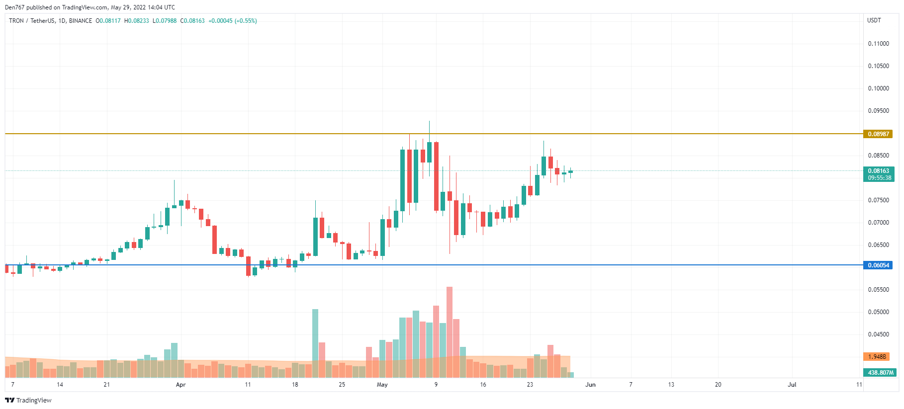 TRX/USD chart by TradingView