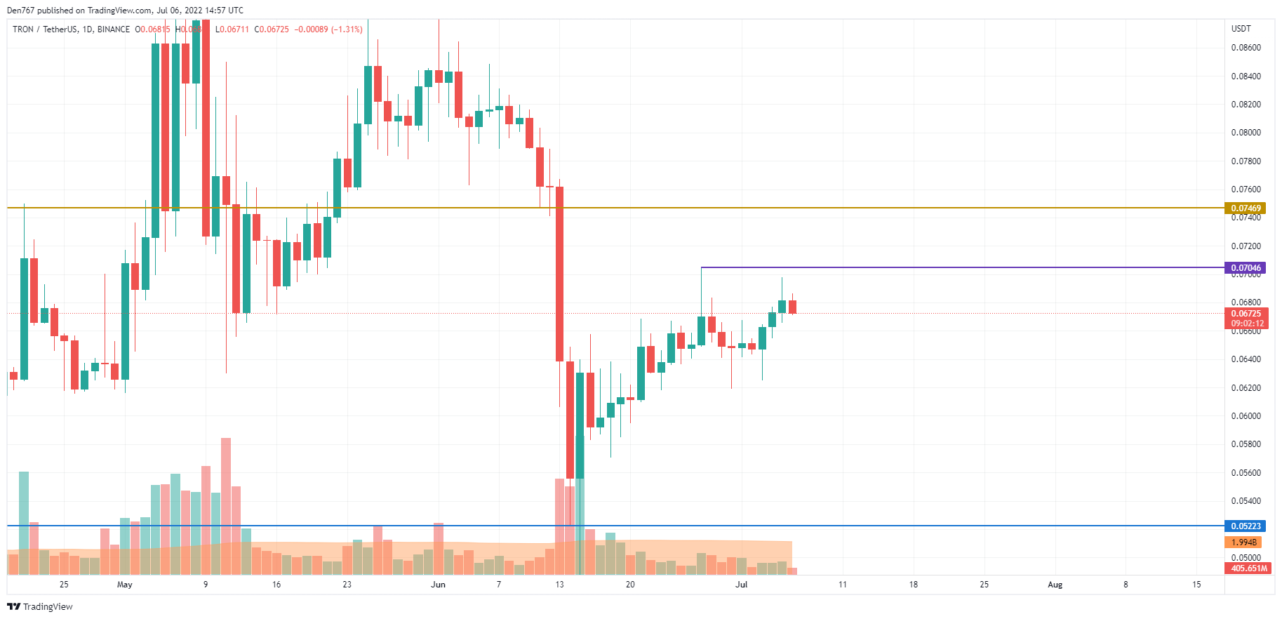 Grafiku TRX/USD nga Pamja e Tregtisë