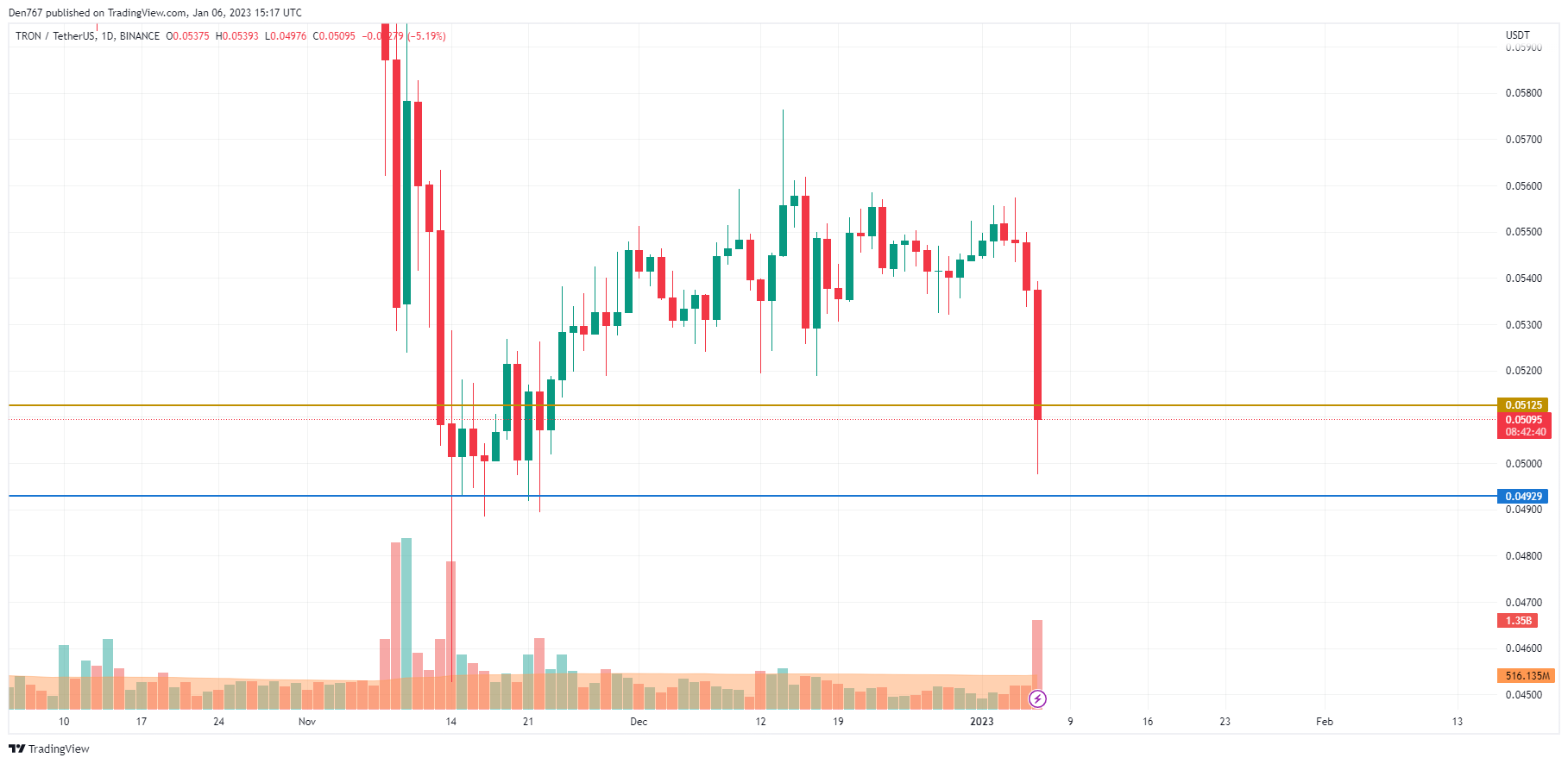 TRX / USD grafikon TradingView