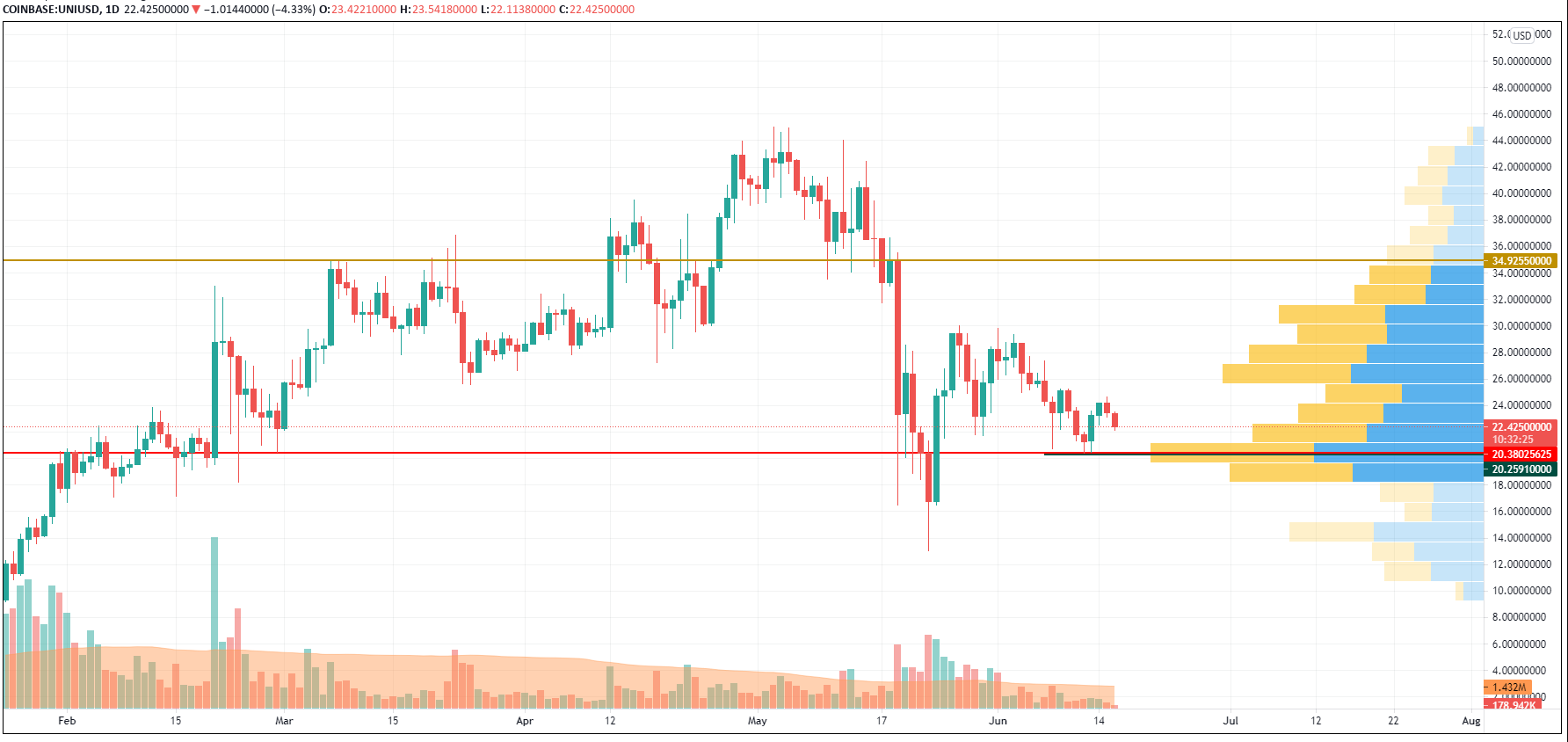 UNI/USD chart byTradingView