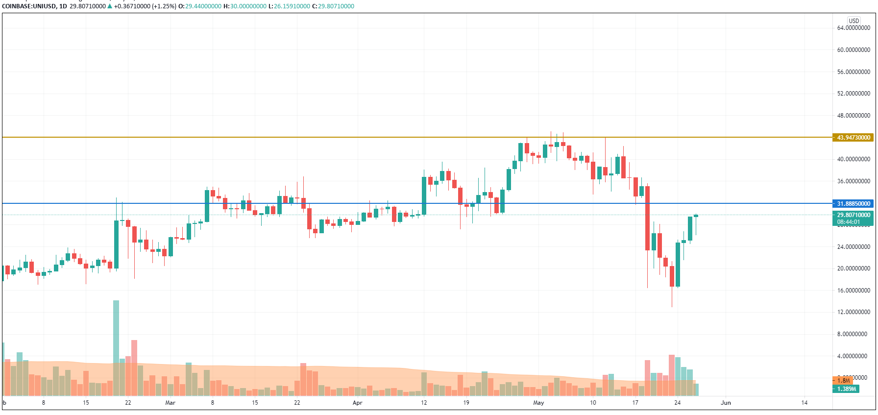 UNI/USD chart by TradingView