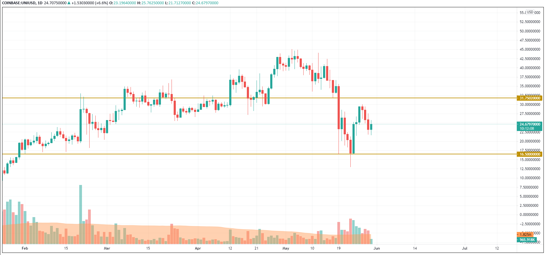 UNI/USD chart by TradingView