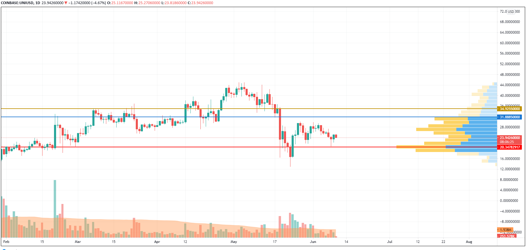 UNI/USD chart by TradingView