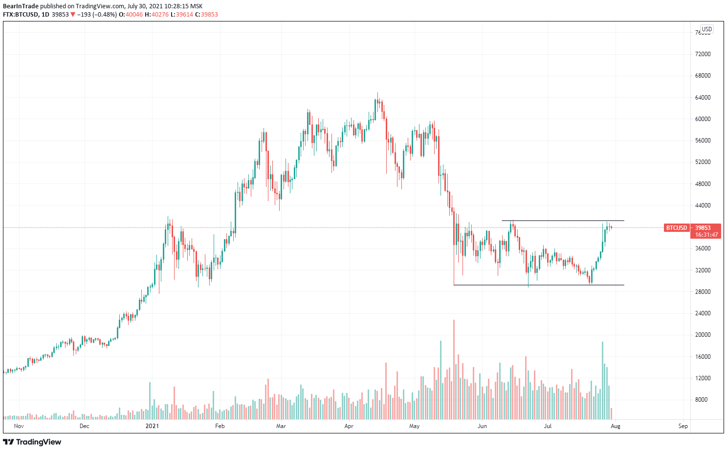 Daily Bitcoin Chart