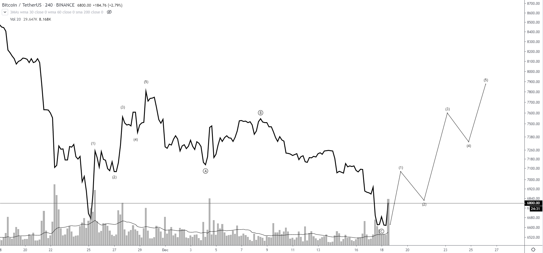 BTC/USD