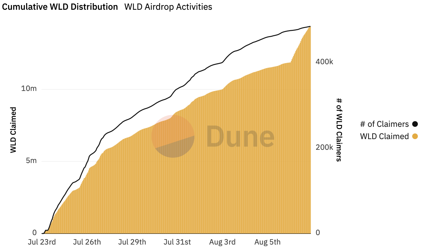 wld Worldcoin Claims Soar Past 16 Million WLD After Epic Launch: Details
