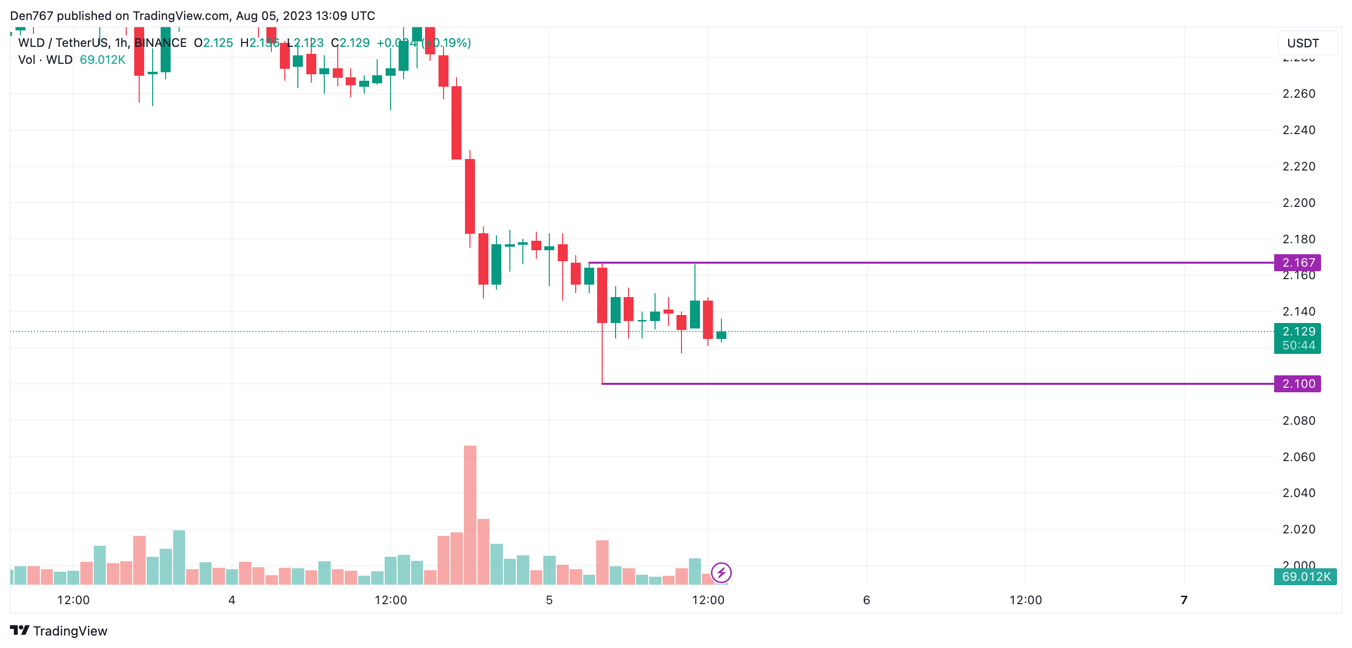 WLD/USD chart by TradingView