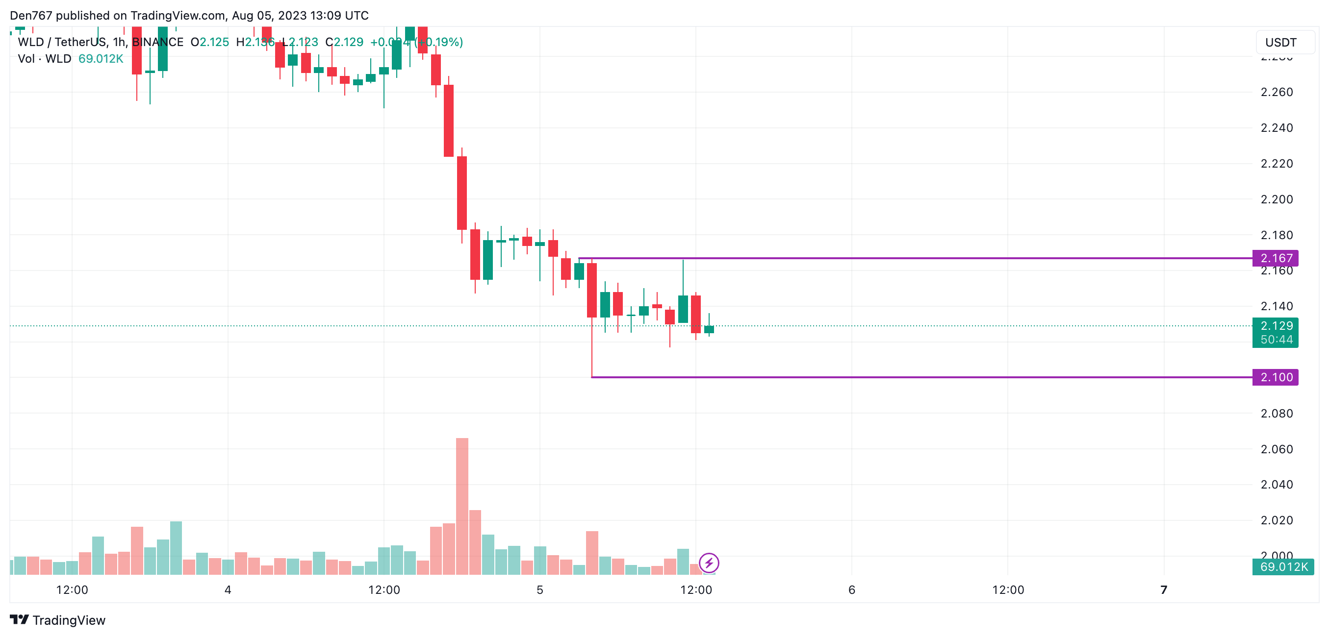 Worldcoin WLD Price Analysis for August 5