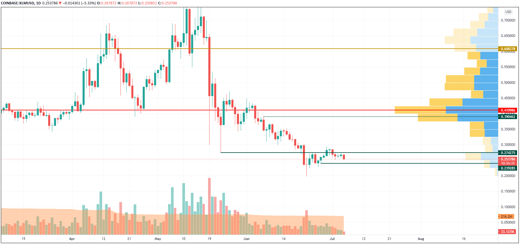 XLM/USD chart byTradingView