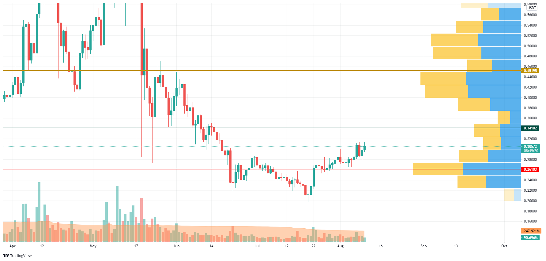 XLM/USD chart by TradingView