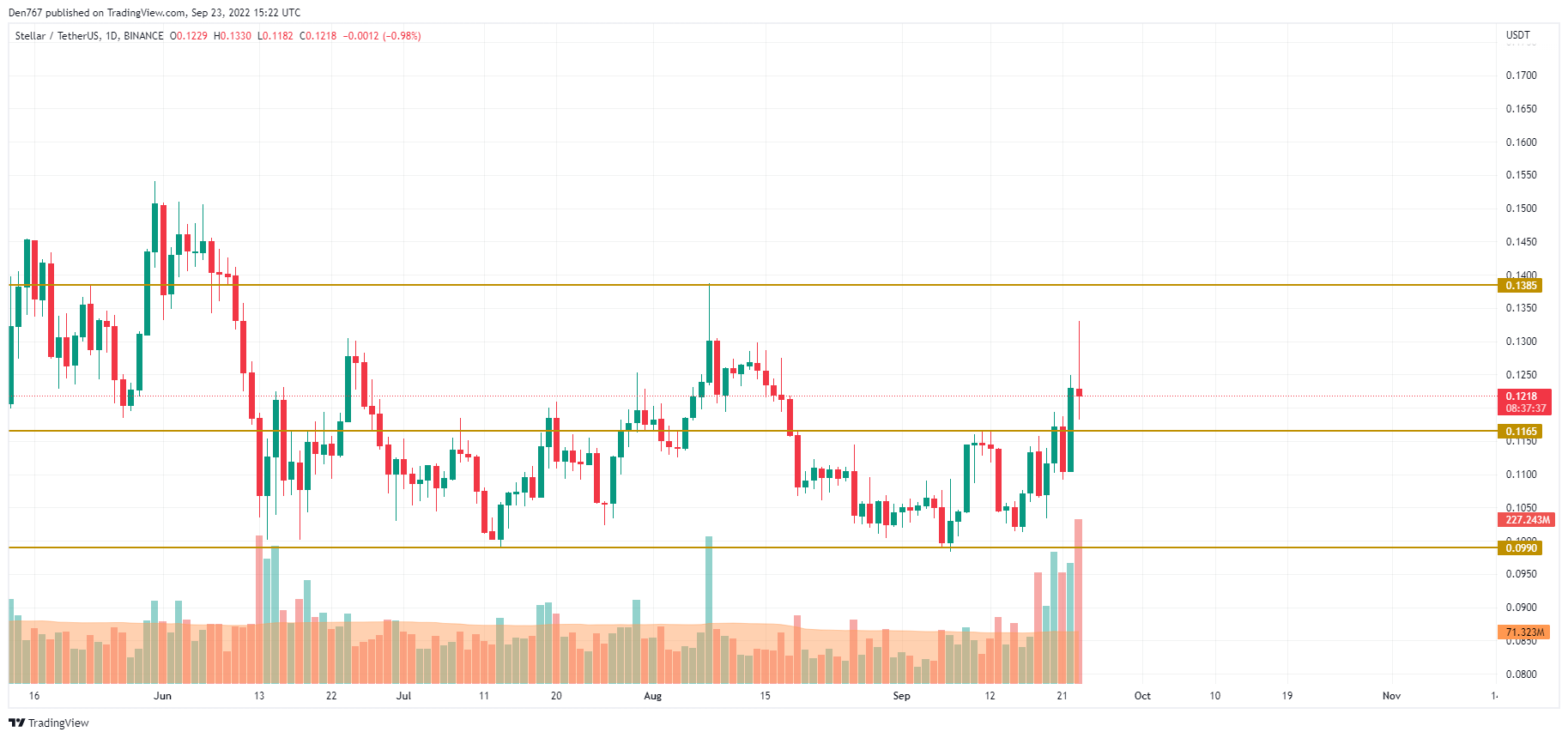 Biểu đồ XLM / USD theo TradingView