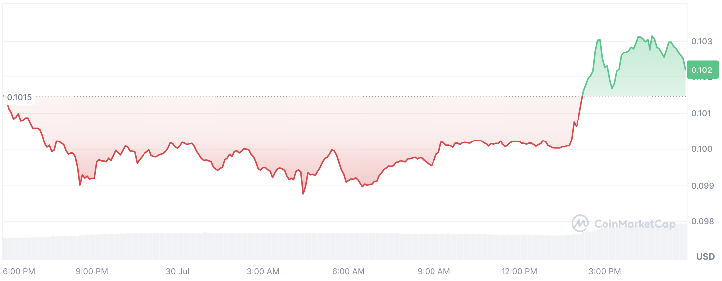 Das Volumen von XRP Rival Stellar (XLM) steigt inmitten der XRP-Manie um 140 %