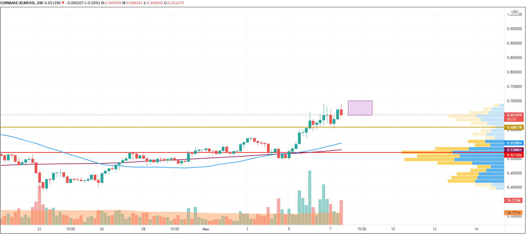 XLM/USD chart by TradingView