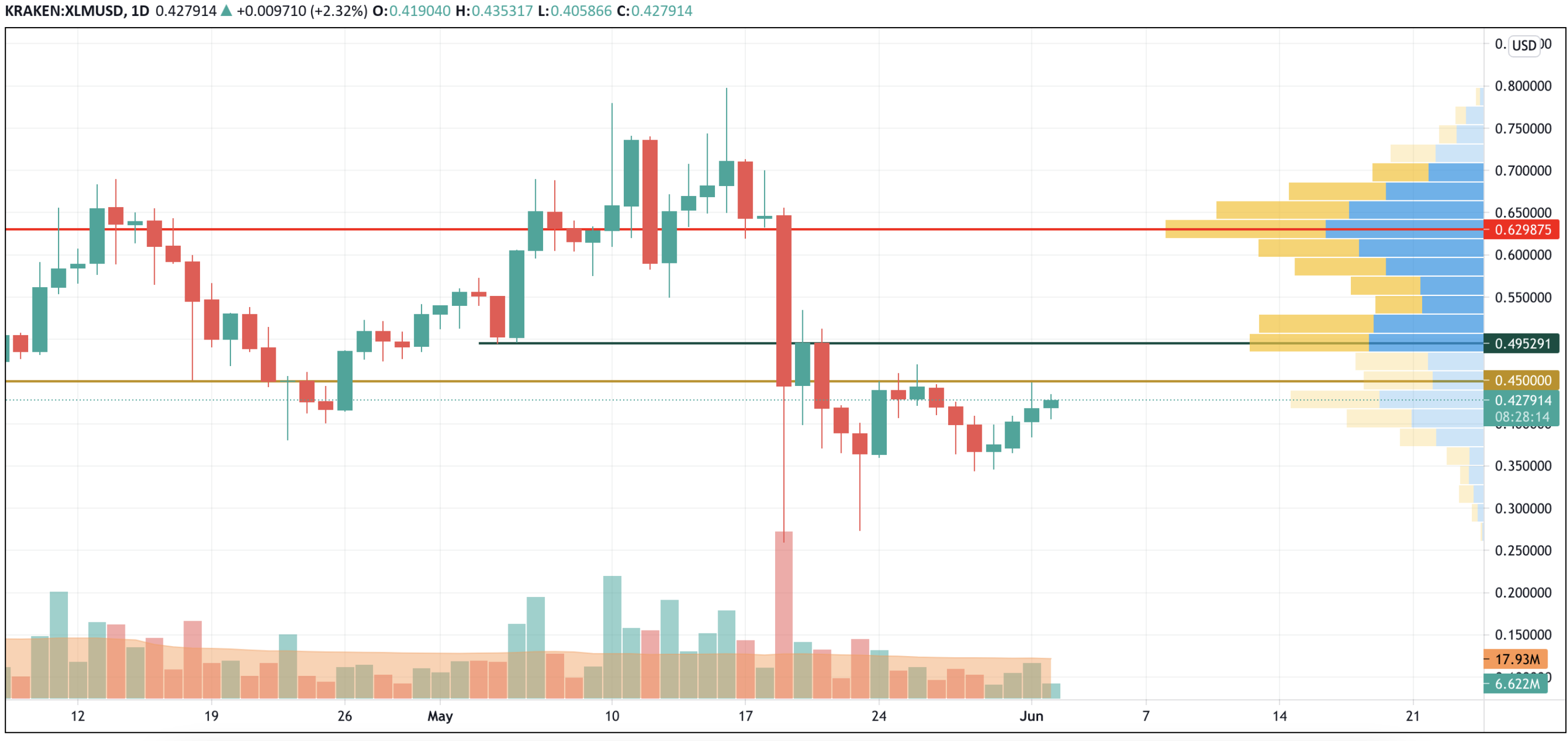 XLM/USD chart by TradingView