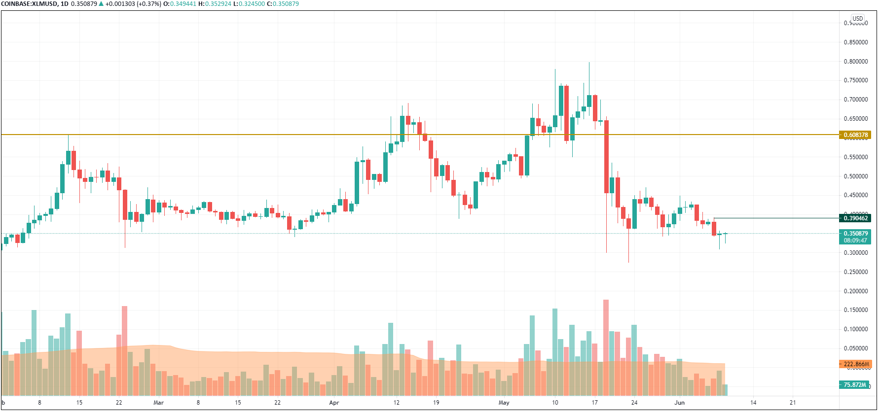 XLM/USD chart by TradingView