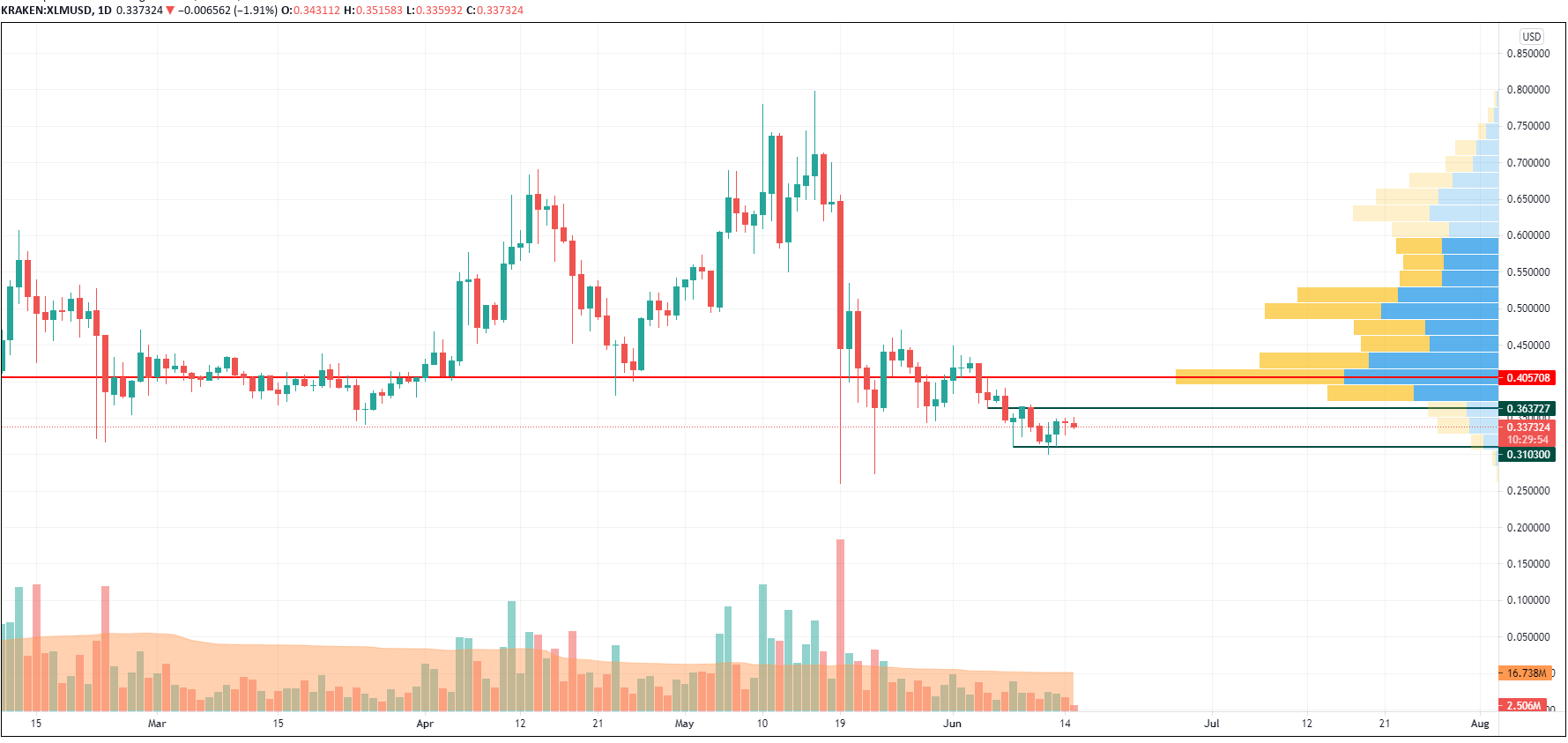 XLM/USD chart byTradingView