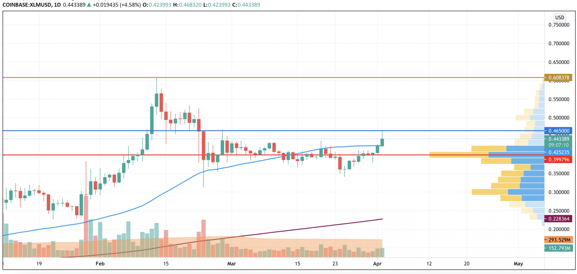 Grafico XLM / USD di TradingView